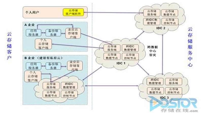 私有云建设